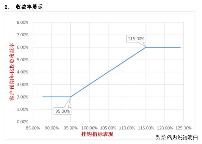 银行理财产品收益排名,银行理财产品低风险推荐