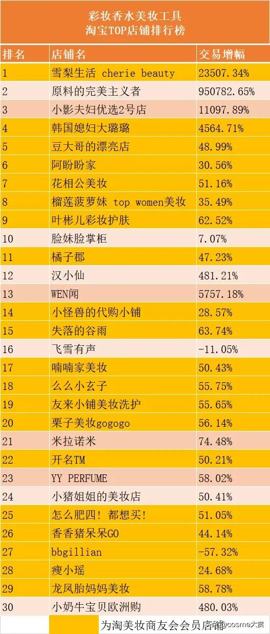 618美妆护肤榜单出炉，TOP店铺中半数为红人店，4家国货品牌上榜