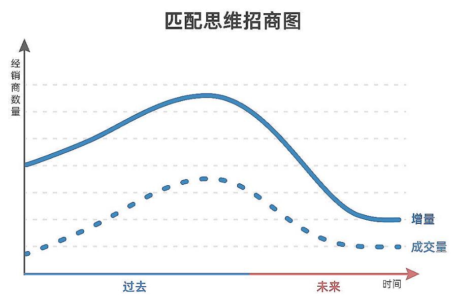 星空巨石|干货|2021，门窗企业该如何招商？
