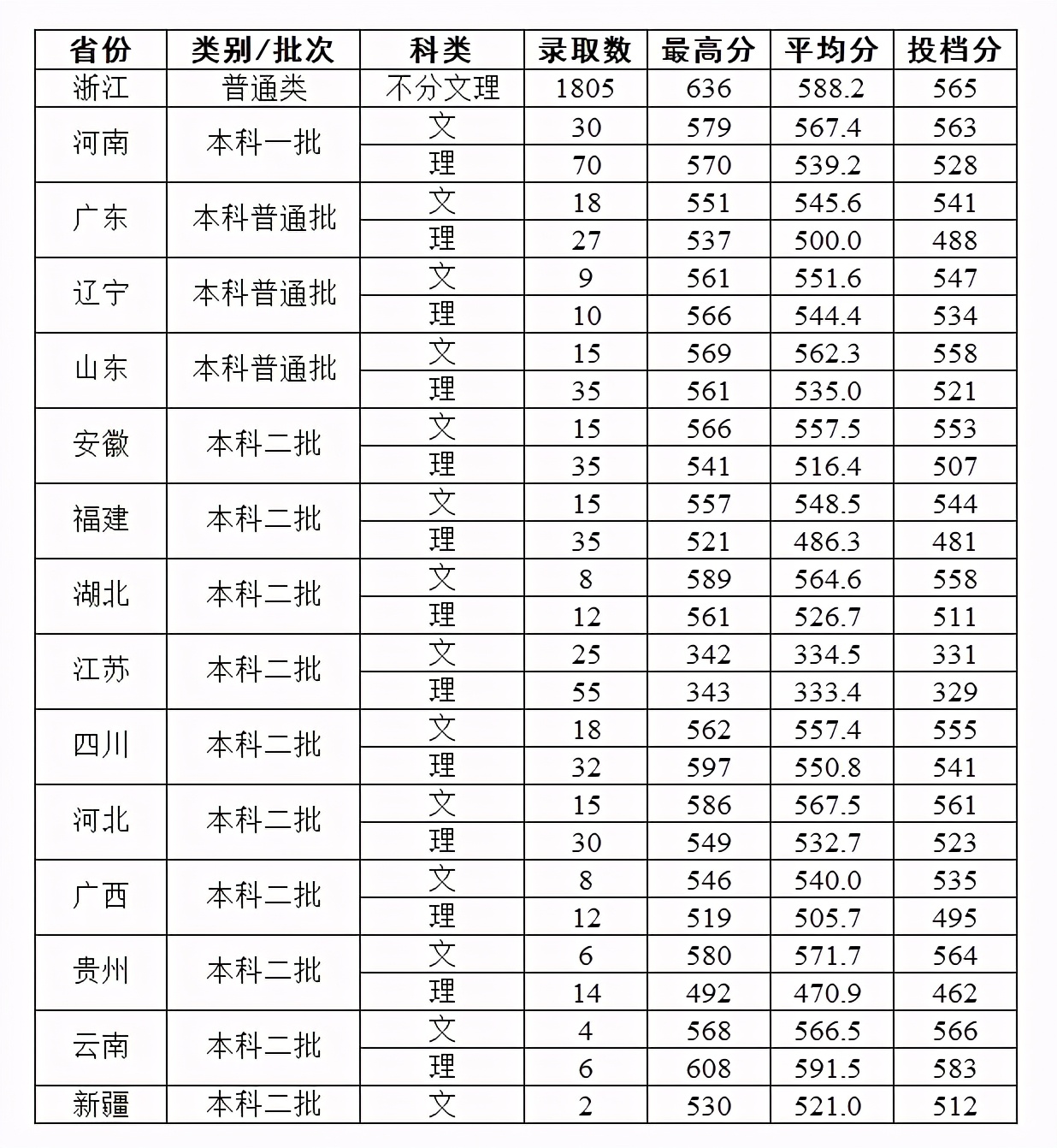 2021年浙江省一本分数线公布,艺考分数线2019浙江