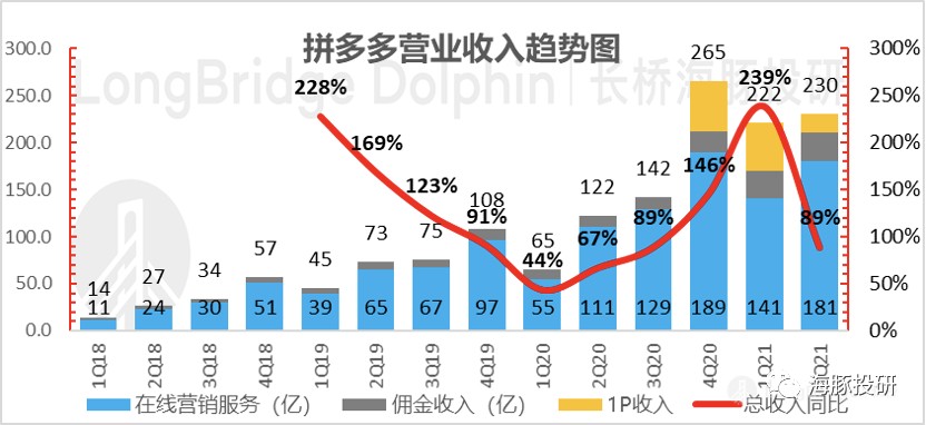 拼多多2018年营收为什么暴涨,拼多多盈利能持续增长吗