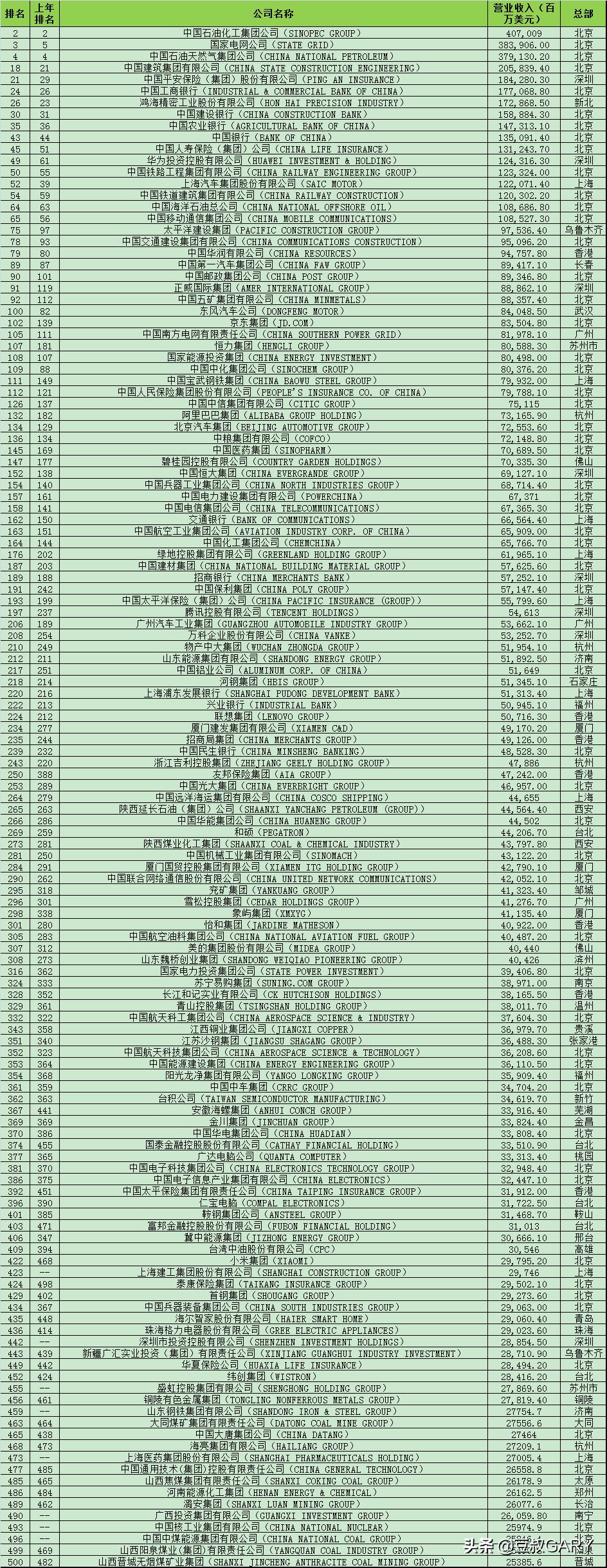 世界500强企业排行和美国对比,世界500强企业数量最多的十个国家