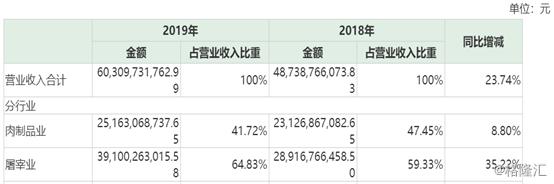 双汇发展第一季度业绩大增原因,业绩创新高股票却新低
