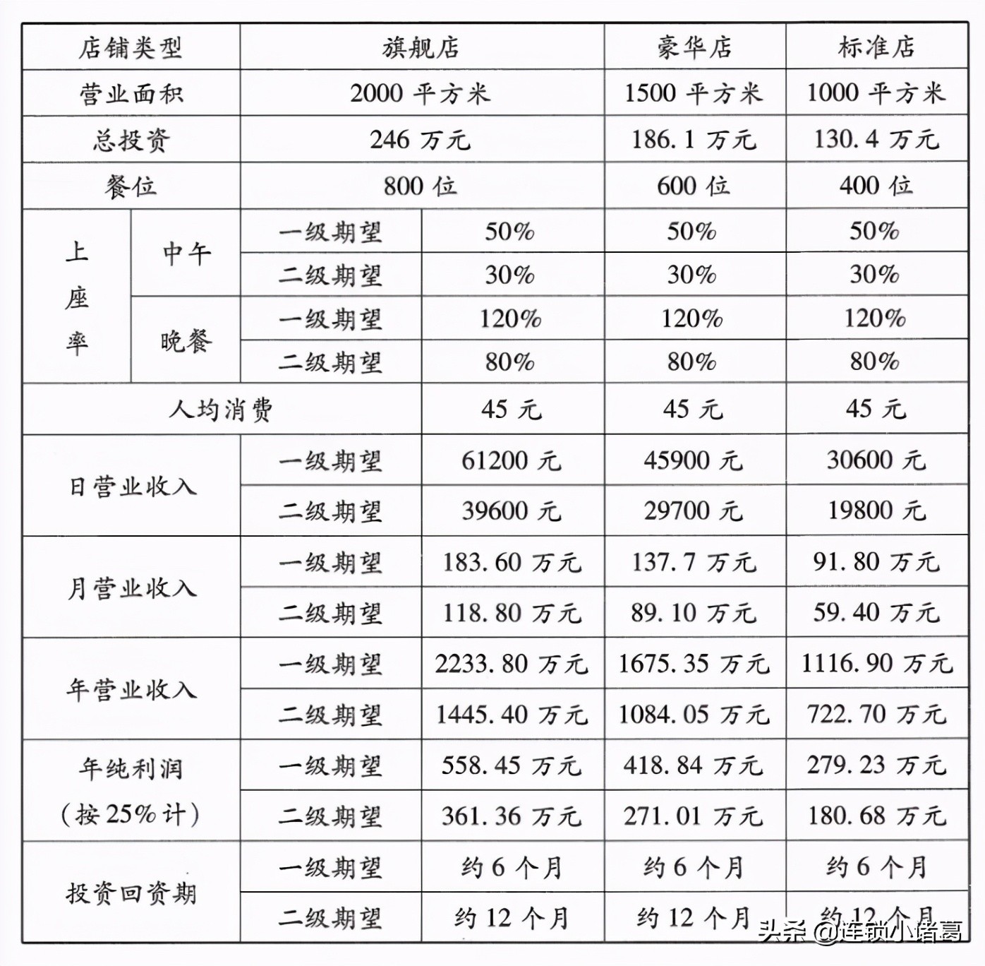 招商加盟项目解析,加盟店投资回报率多少合理