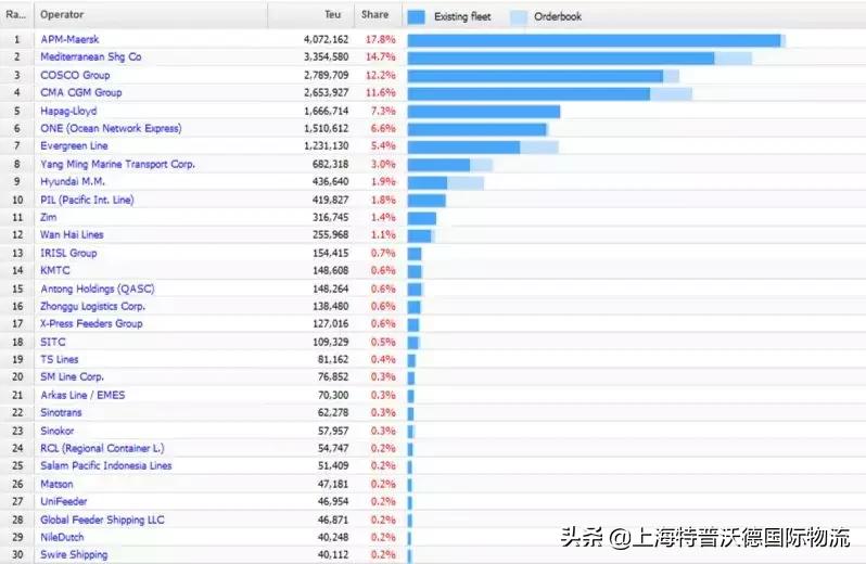 全球班轮排名,全球20大集装箱班轮公司运力排名