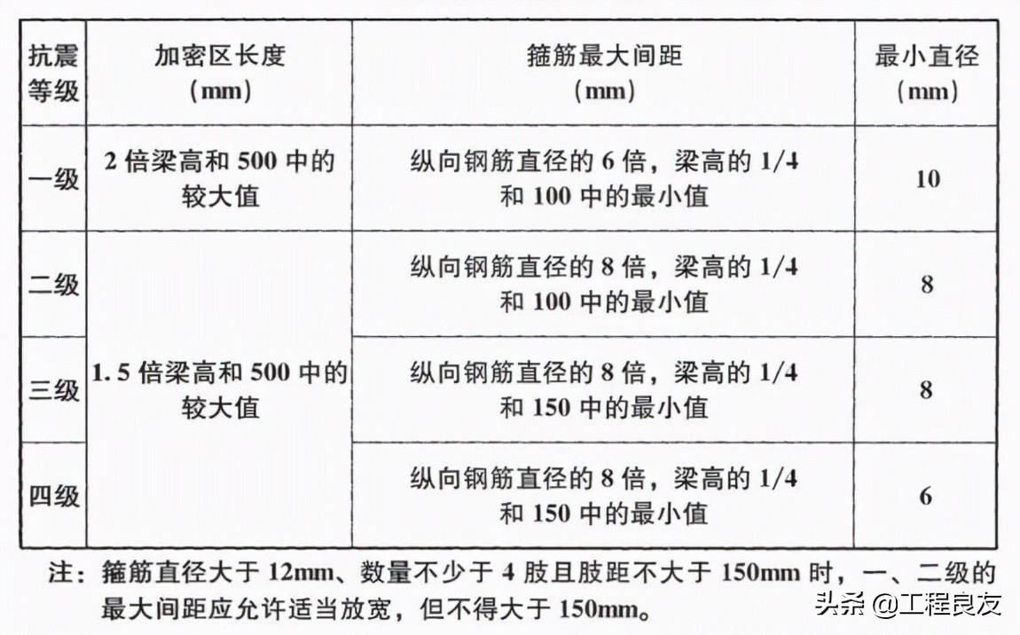 梁箍筋加密区和非加密区分别在哪,梁箍筋加密区长度从哪里开始量