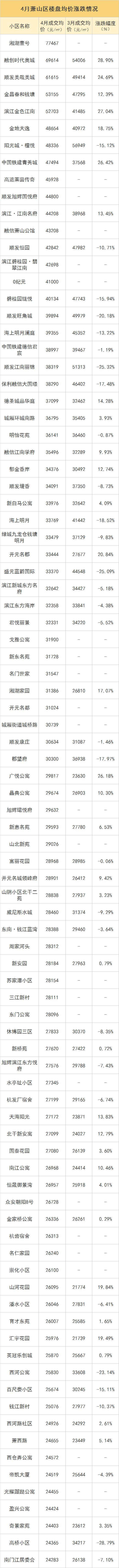 4月二手房涨跌榜出炉，横盘多年的小区开始补涨！有你家吗