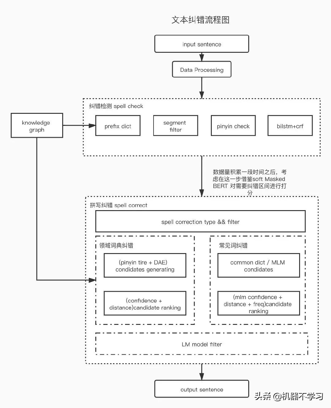 医疗健康领域的短文本解析探索（三----文本纠错