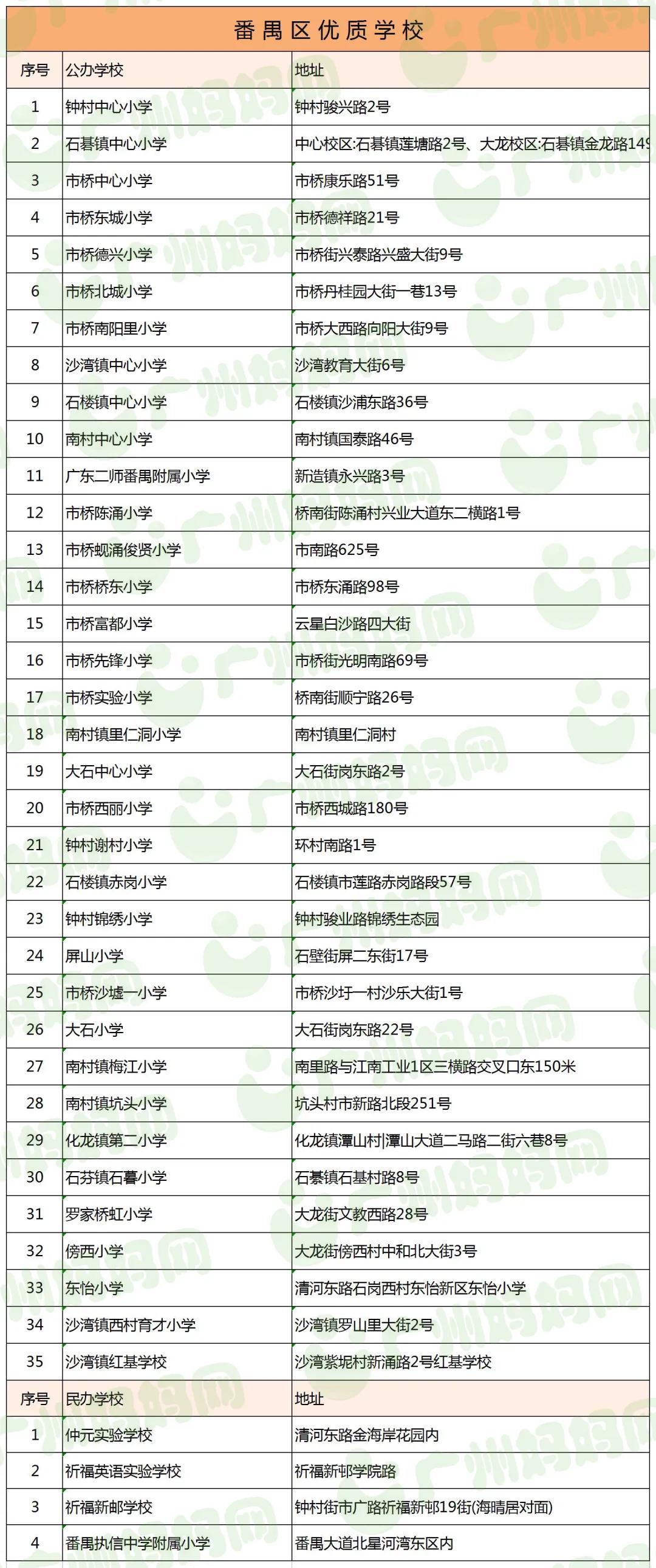 广州11区好口碑小学名单来了！数量最多的区，居然不是越秀天河？