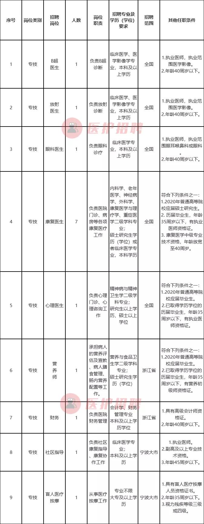 浙江宁波康复中心招聘信息,宁波有招聘康复治疗技术应届生