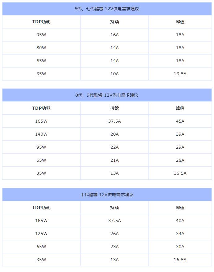 intel第11代酷睿功率,核显台式电脑的电源功率多大合适