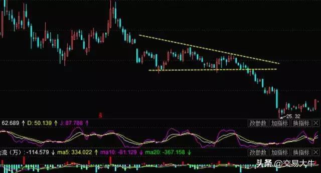 期货交易各种形态分析图,期货交易的9大层次