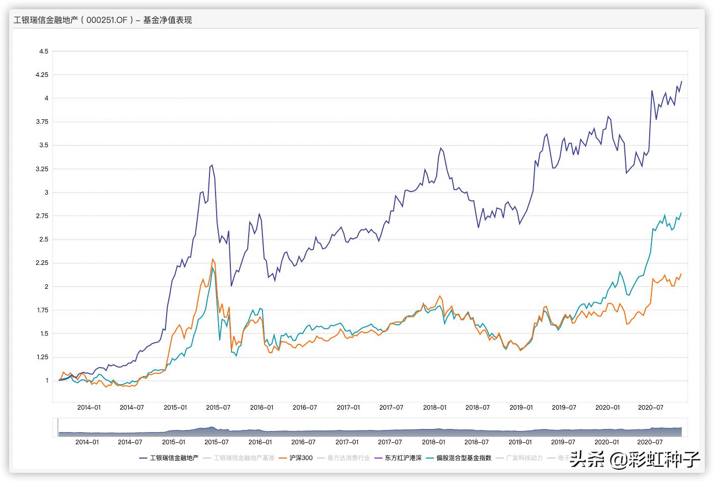 一句话点评｜工银瑞信王君正-工银瑞信优质成长，值不值得买？