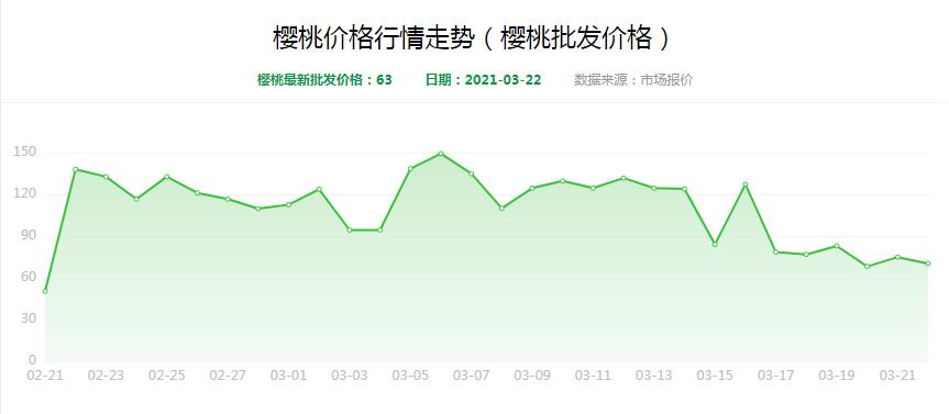 中国樱桃产业现状,中国樱桃发展趋势