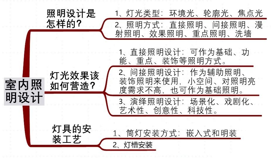 照明设计与照明方式,照明设计的设计手法
