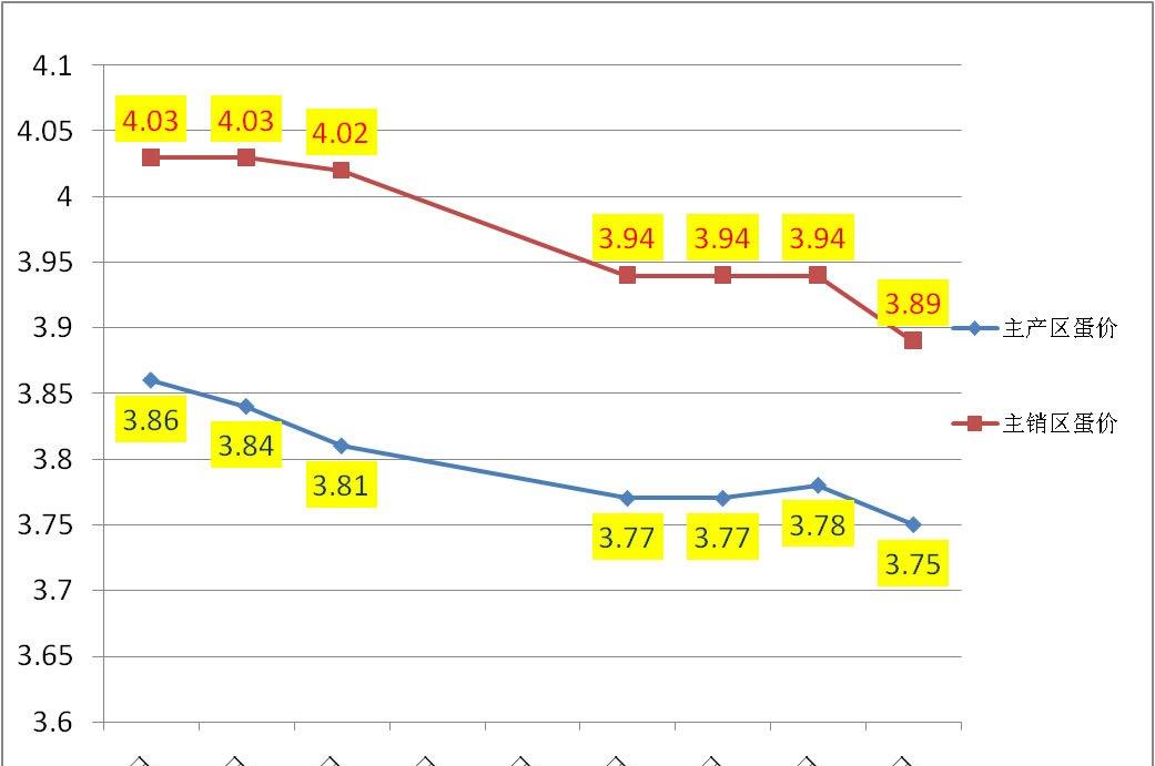9月21日蛋价|多地下跌,蛋禽生产旺季将临,近期蛋价易跌难涨