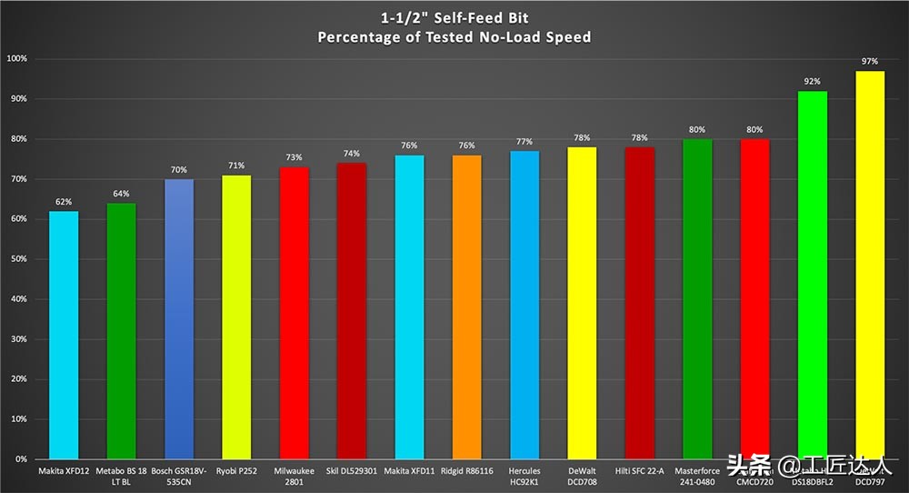 尺寸最短的12v电钻测评,18v电钻大比拼