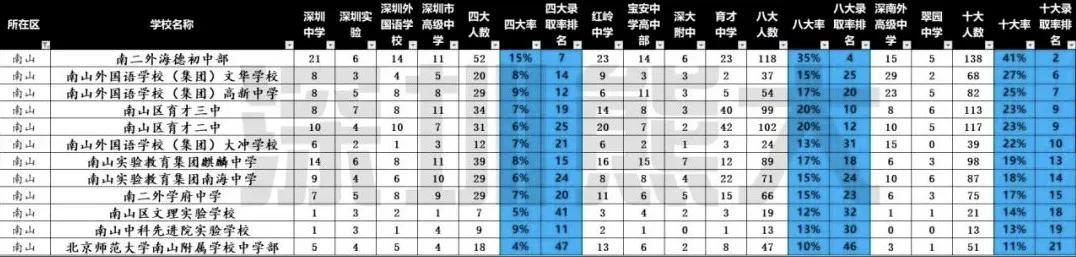 深圳四大名校哪个好点,南山四大名校有哪几所