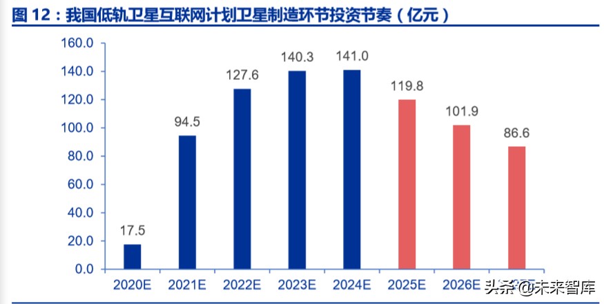 卫星互联网市场规模,卫星互联网投资逻辑及机遇
