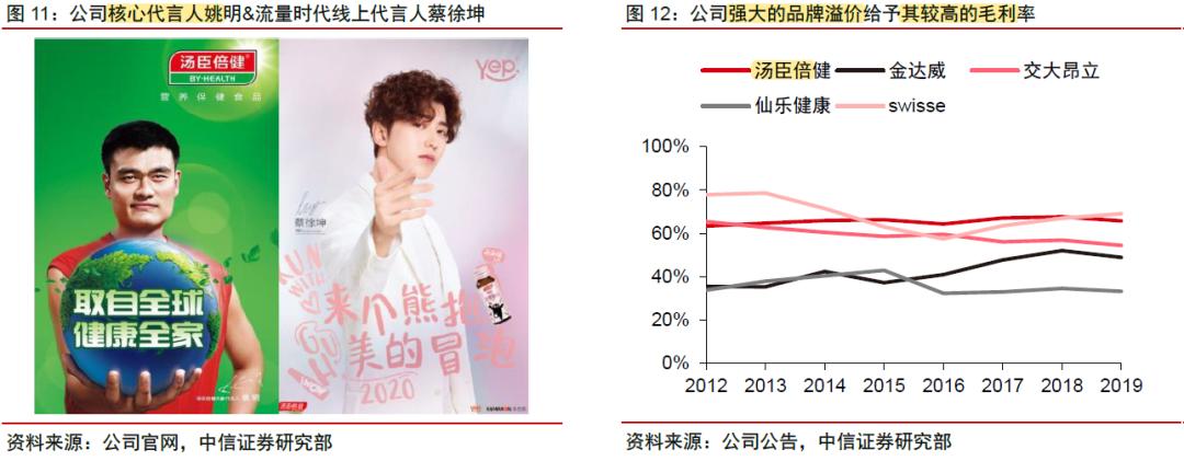 汤臣倍健企业前景分析,汤臣倍健股票龙头