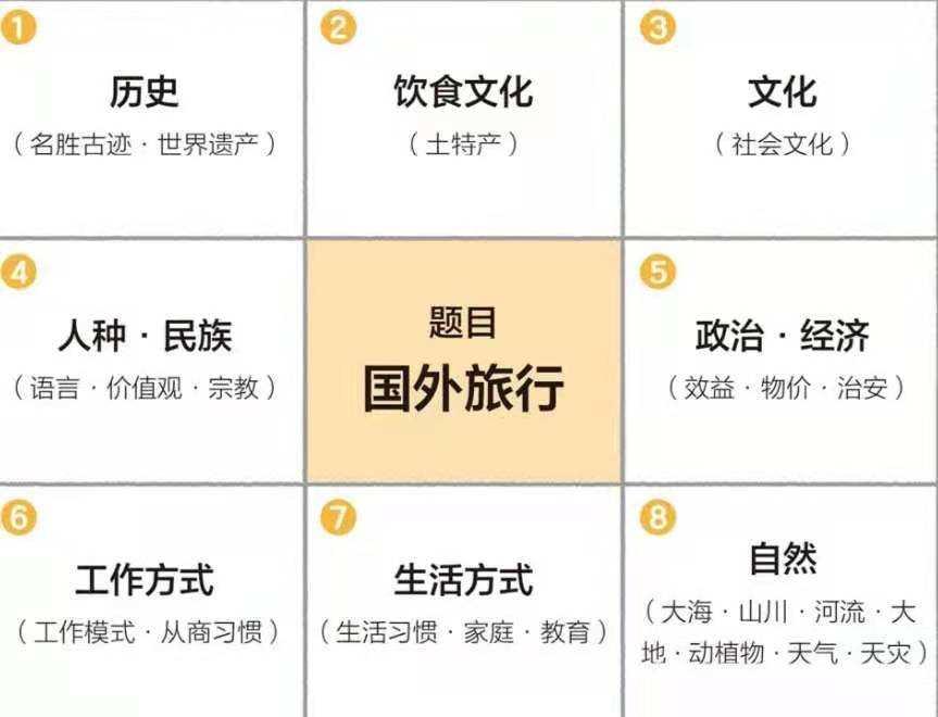 写作思路九宫格,九宫格写作法复盘