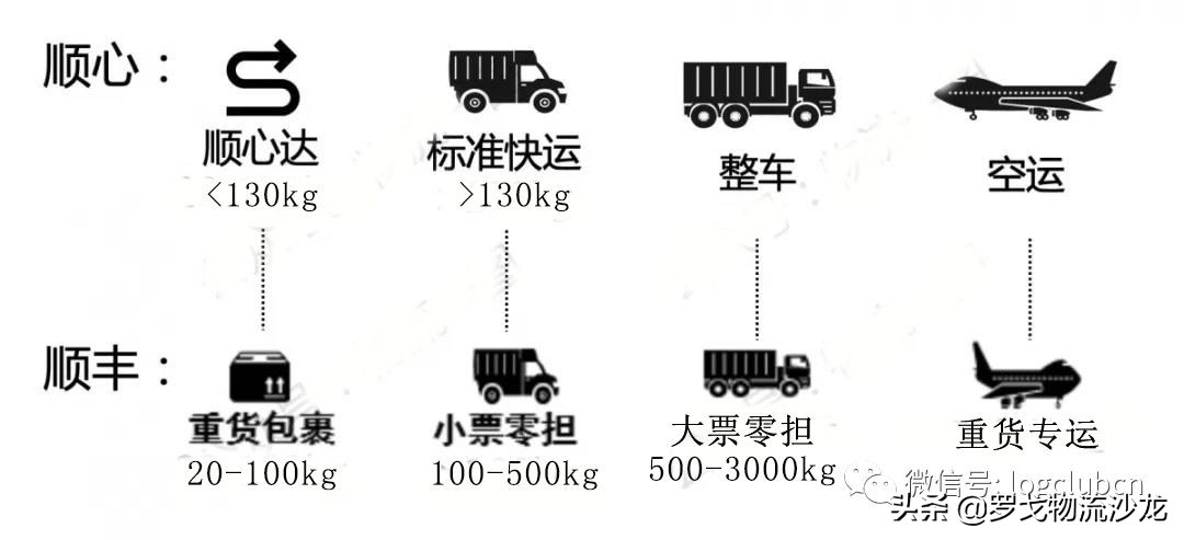 顺心捷达与顺丰有关联吗,顺心捷达日均货量