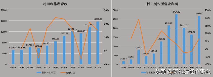 阿尔法大揭秘之六:创新构筑日本村田竞争力,描绘电子行业未来