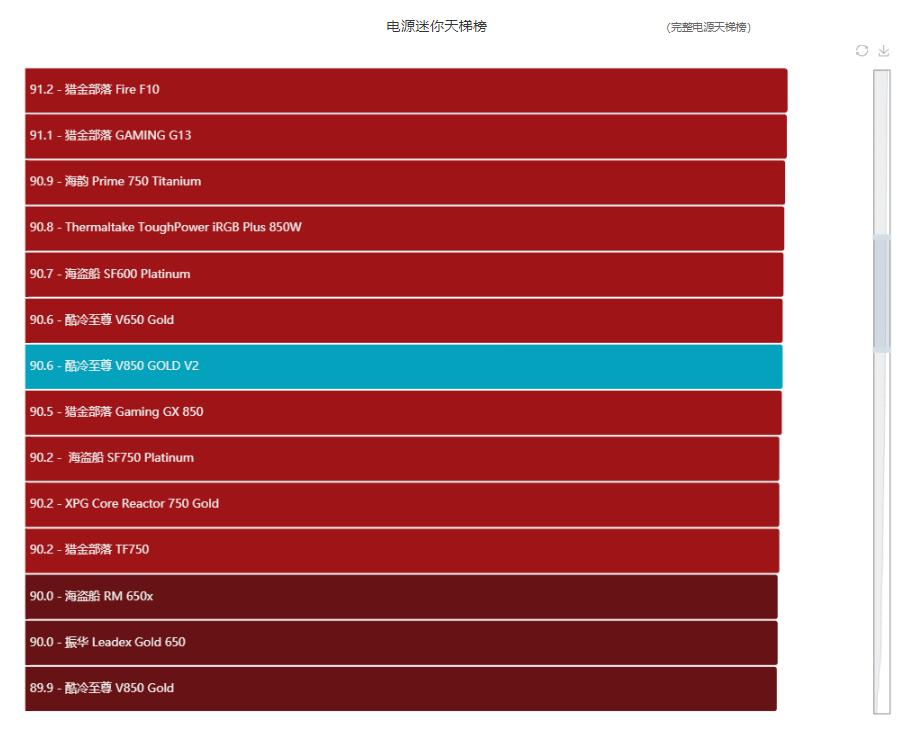 酷冷至尊v850gold,酷冷至尊v850sfx评测