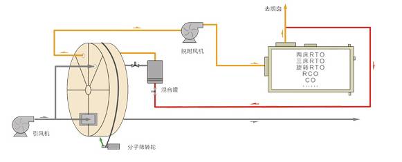 vocs废气处理设备需要什么条件,效果好的vocs废气处理