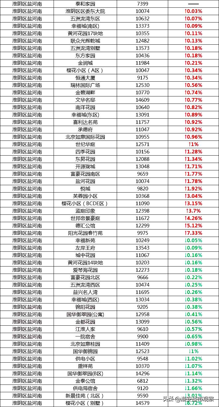 最近淮安二手房降价了吗,淮安市楼市降价