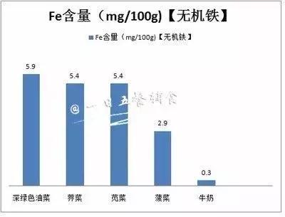 菠菜红枣补铁效果好,菠菜含铁量搞错了一百年