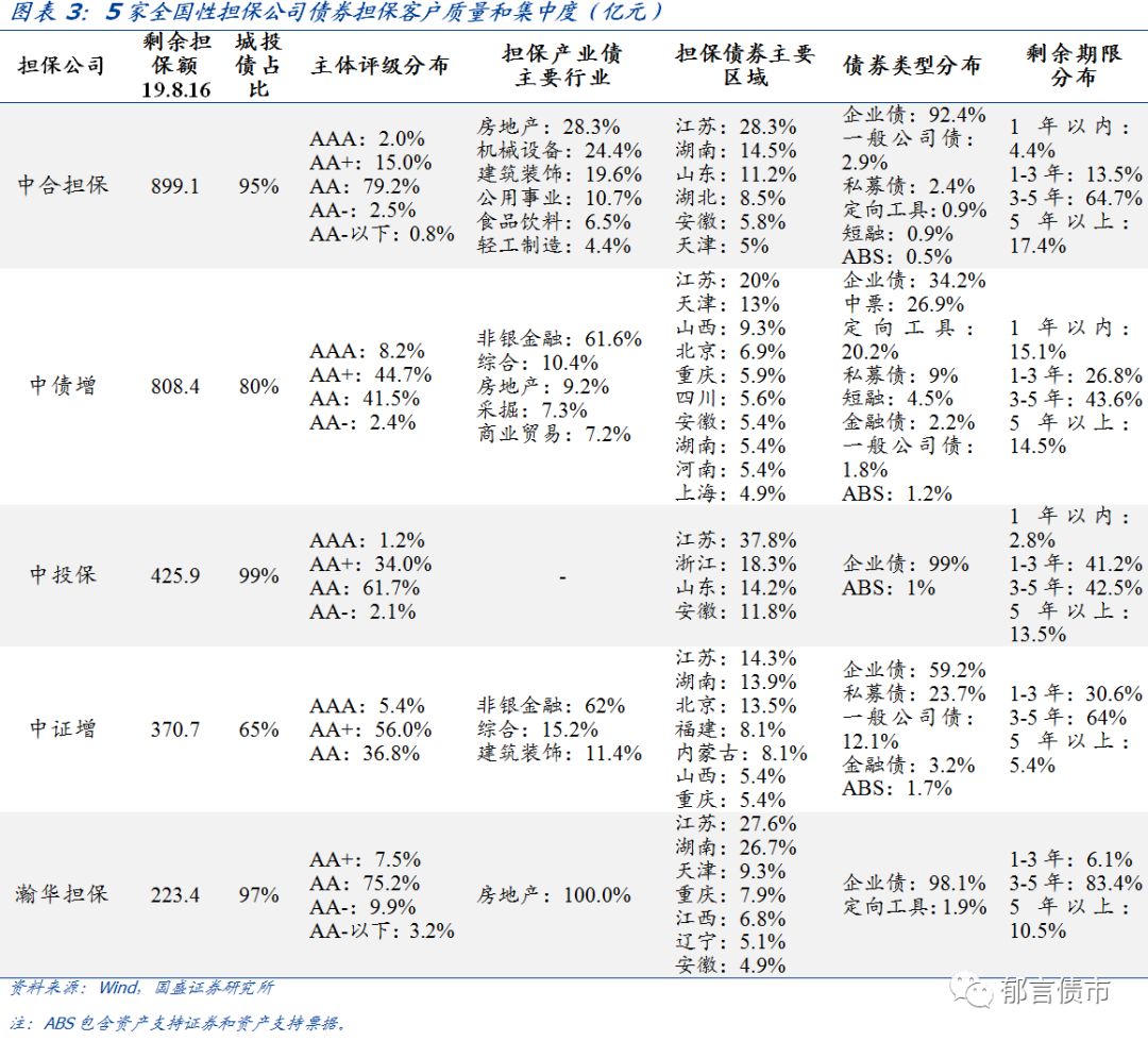 「深度」担保公司债券担保效力哪家强?