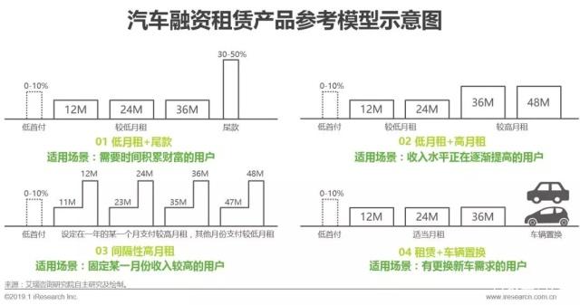 中国汽车融资租赁现状,2023汽车融资租赁行业情况