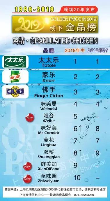 金品榜|佛手领衔沪上味精金品榜，稳居鸡精榜单第三