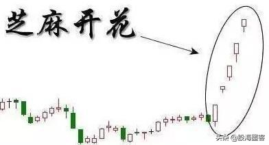 k线出现哪些形态意味着即将上涨,k线各种预兆