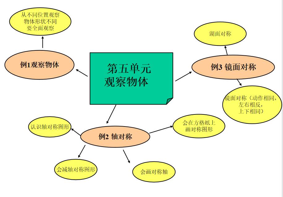 二年级数学100以内加减法思维导图,二年级数学上册重点思维导图