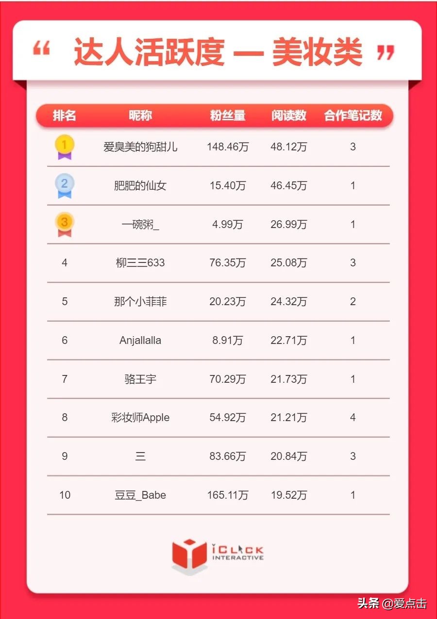 爱点击创新院｜小红书5月排行榜：美妆、护肤类品牌投放大幅增量