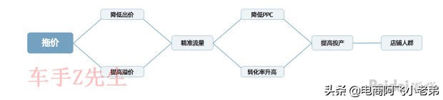 淘宝直通车低价引流的正确方法,淘宝直通车低价引流方法手机操作