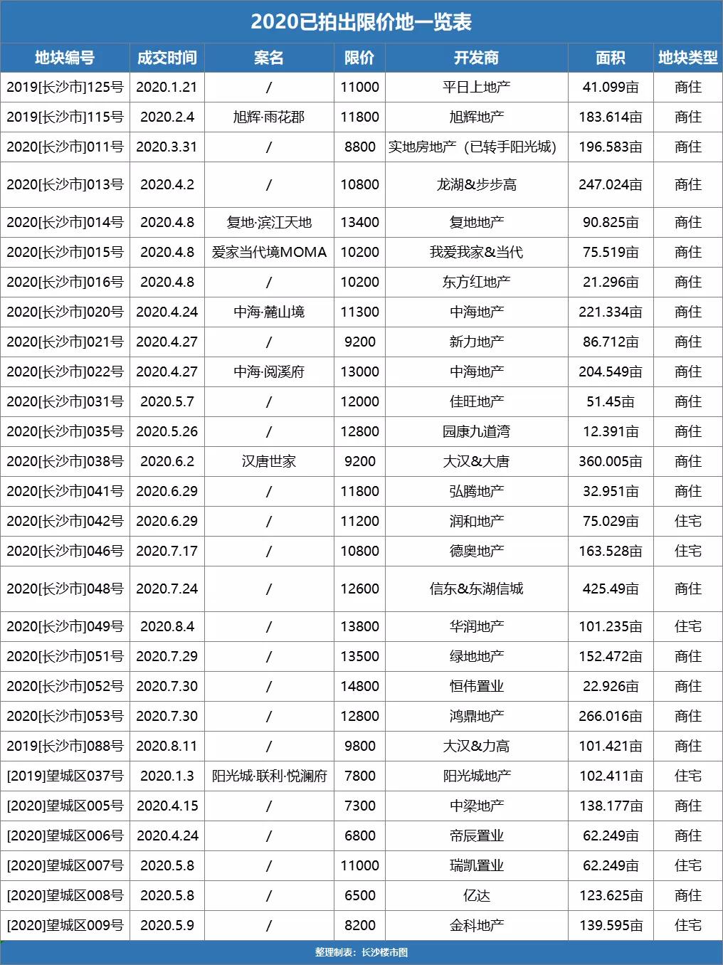 长沙2022年第一次土拍出价,长沙2019年土地竞价地块
