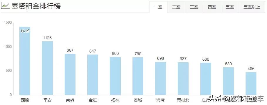 2020年上海租房价格走势,2023年上海各区租房房价