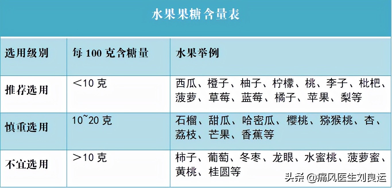 痛风降尿酸吃什么食物最快,痛风怎么吃才能降尿酸