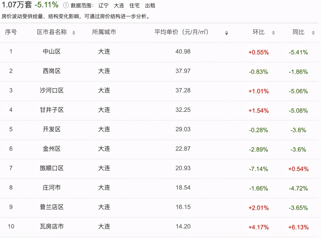 大连市3月份房屋租赁市场数据报告