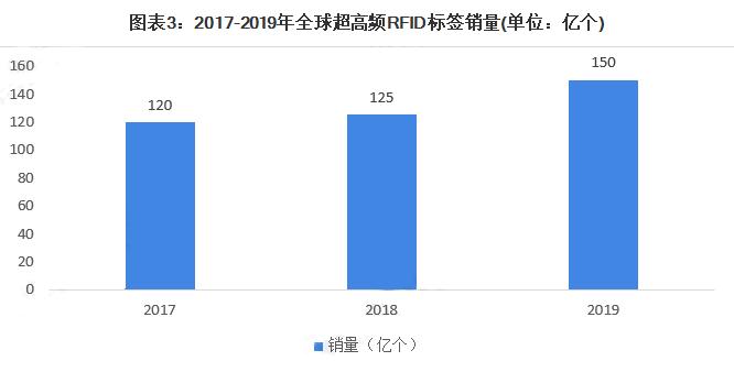 2017年rfid行业市场趋势,2023年rfid产品海外前景