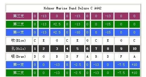 布鲁斯口琴10孔12孔的区别,布鲁斯12孔口琴对照表