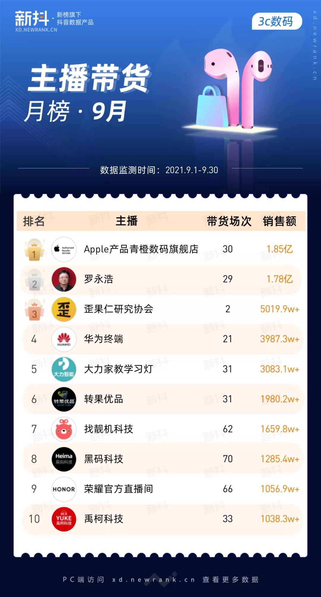 新抖数据|20+主播带货破亿！维生素片持续热销！9月榜单亮点解析