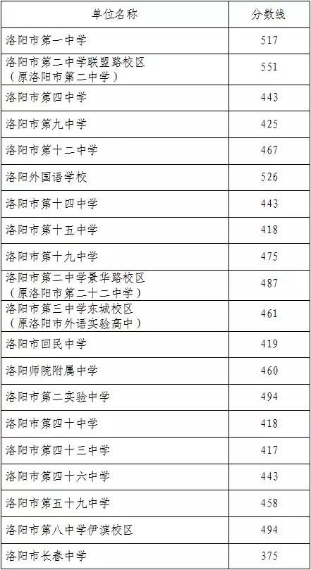 洛阳市区五所重点高中介绍,洛阳各个高中介绍