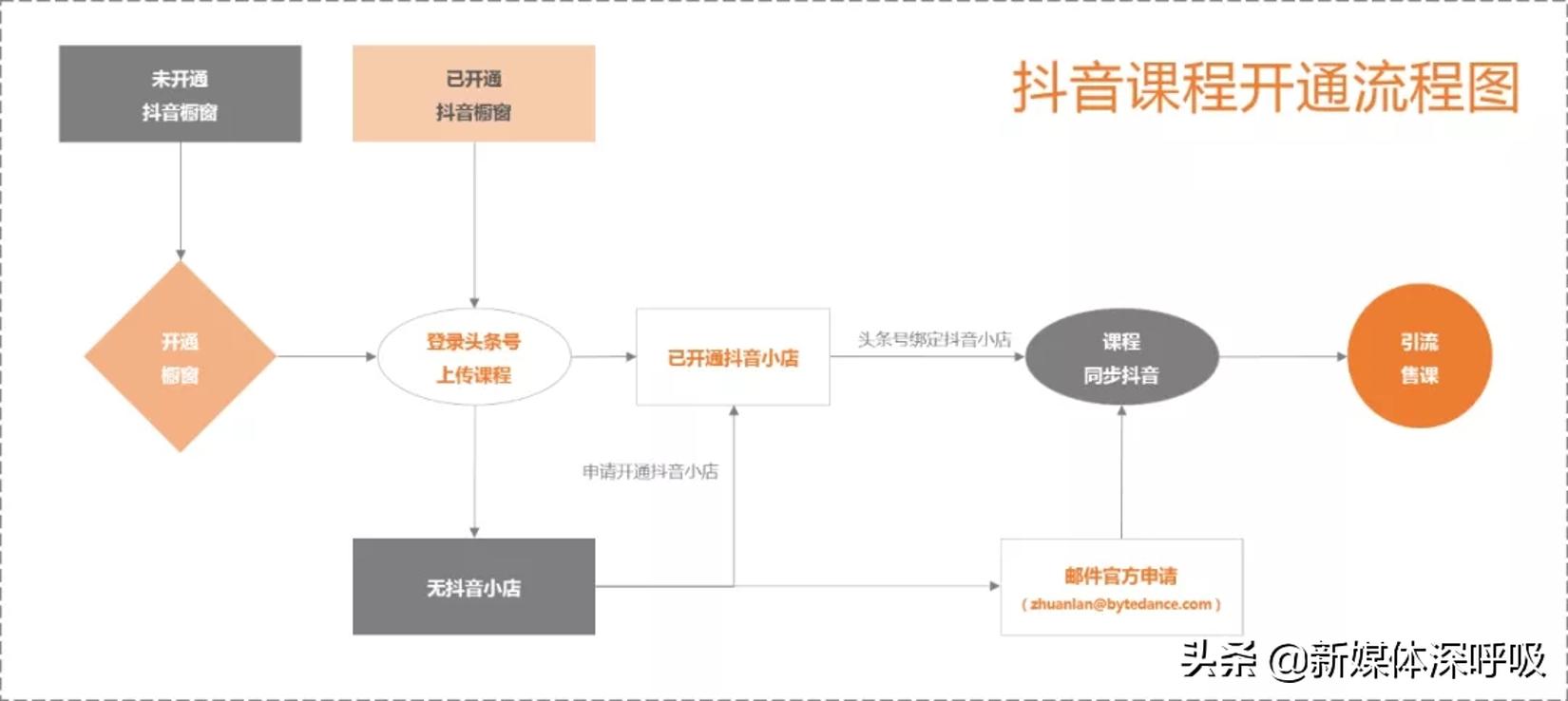 抖音除了开直播挣钱还能怎么变现,抖音里的短视频变现课程是真的吗