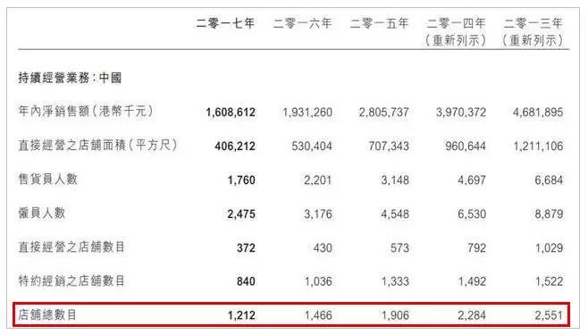 真维斯宣布破产，那些坠落的香港老牌公司，都犯了同一个错