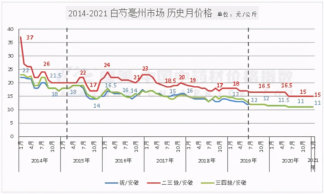 预估一下五年后白芍的市场行情,未来五年白芍药材行情