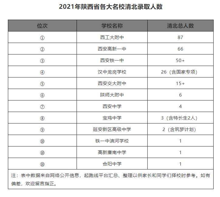 2021汉中龙岗高考喜报及分数排名,汉中龙岗学校2018年名校录取人数